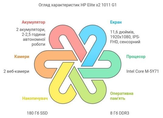 Нетбук-трансформер Б-клас HP Elite x2 1011 G1 / 11.6" (1920x1080) Touch IPS / Intel Core M-5Y71 (2 (4) ядра по 1.2 - 2.9 GHz) / 8 GB DDR3 / 180 GB SSD / Intel HD Graphics 5300 / WebCam / Два АКБ Нетбук-трансформер Б-клас HP Elite x2 1011 G1 / 11.6" (1920x1080) Touch IPS / Intel Core M-5Y71 (2 (4) ядра по 1.2 - 2.9 GHz) / 8 GB DDR3 / 180 GB SSD / Intel HD Graphics 5300 / WebCam / Два АКБ