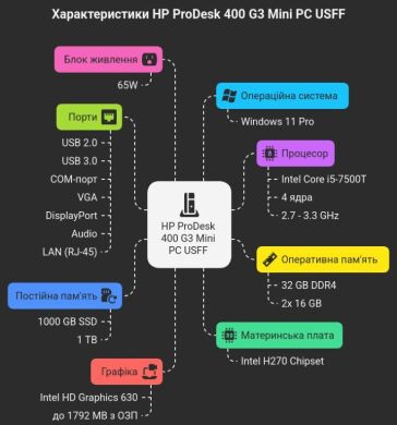 Неттоп HP ProDesk 400 G3 Mini PC USFF / Intel Core i5-7500T (4 ядра по 2.7 - 3.3 GHz) / 32 GB DDR4 / 1000 GB SSD / Intel HD Graphics 630 / Windows 11 Pro / Блок живлення Неттоп HP ProDesk 400 G3 Mini PC USFF / Intel Core i5-7500T (4 ядра по 2.7 - 3.3 GHz) / 32 GB DDR4 / 1000 GB SSD / Intel HD Graphics 630 / Windows 11 Pro / Блок живлення