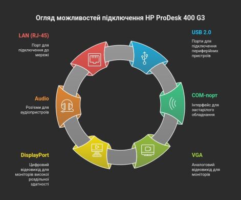 Неттоп HP ProDesk 400 G3 Mini PC USFF / Intel Core i5-7500T (4 ядра по 2.7 - 3.3 GHz) / 32 GB DDR4 / 1000 GB SSD / Intel HD Graphics 630 / Windows 11 Pro / Блок живлення Неттоп HP ProDesk 400 G3 Mini PC USFF / Intel Core i5-7500T (4 ядра по 2.7 - 3.3 GHz) / 32 GB DDR4 / 1000 GB SSD / Intel HD Graphics 630 / Windows 11 Pro / Блок живлення